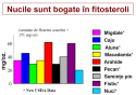 Nucile sunt bogate in fitosteroli - Nucile: Migdale, Caju, Alune, Macadamia, Arahide, Pecan, Seminte pin, Fistic, Nuci